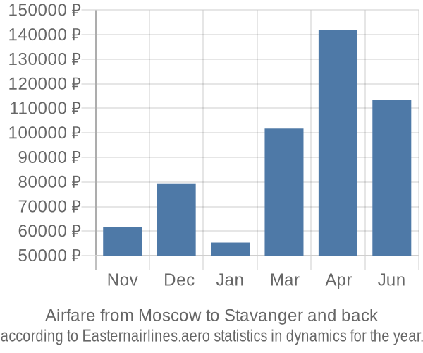 Airfare from Moscow to Stavanger prices