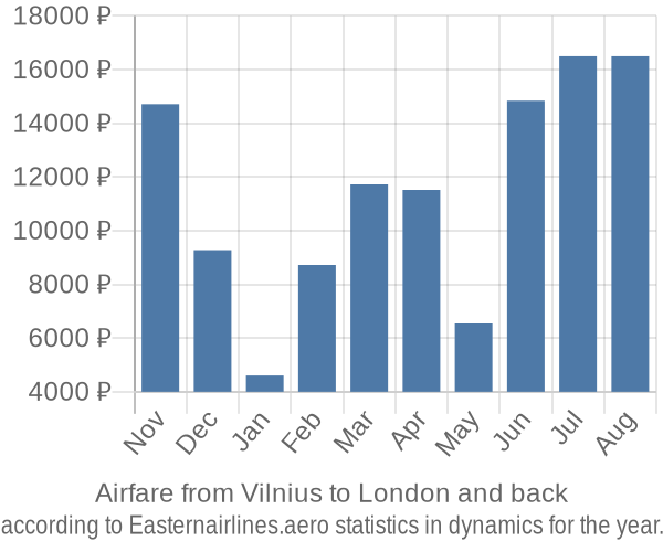 Airfare from Vilnius to London prices