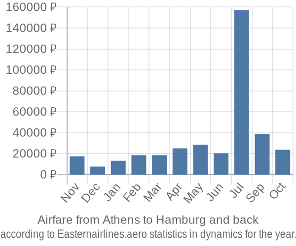 Airfare from Athens to Hamburg prices