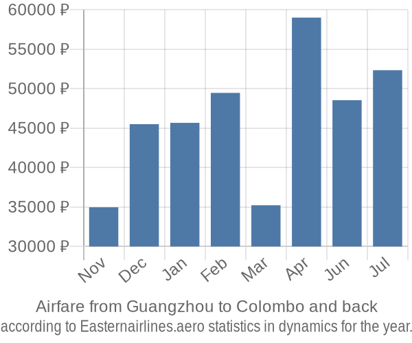 Airfare from Guangzhou to Colombo prices