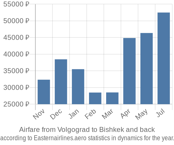 Airfare from Volgograd to Bishkek prices