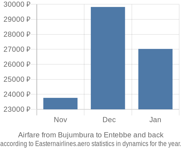 Airfare from Bujumbura to Entebbe prices