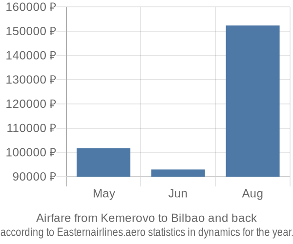 Airfare from Kemerovo to Bilbao prices