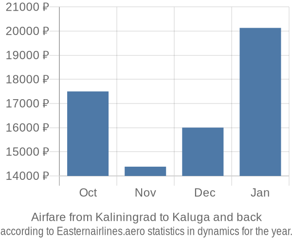 Airfare from Kaliningrad to Kaluga prices