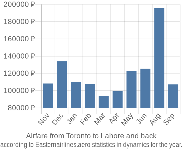 Airfare from Toronto to Lahore prices