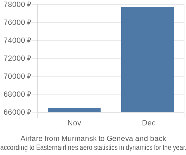 Airfare from Murmansk to Geneva prices