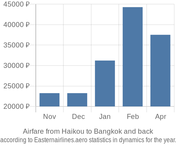Airfare from Haikou to Bangkok prices