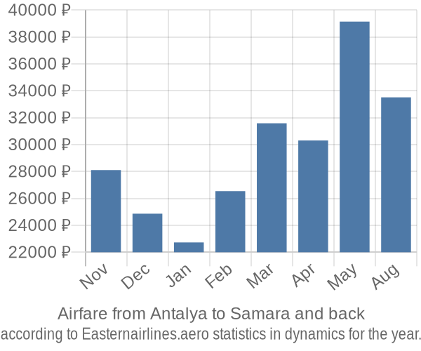 Airfare from Antalya to Samara prices