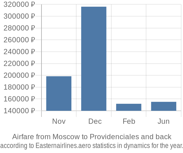 Airfare from Moscow to Providenciales prices