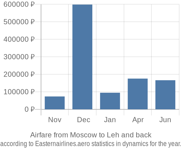 Airfare from Moscow to Leh prices