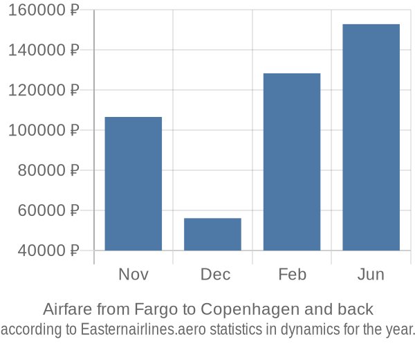 Airfare from Fargo to Copenhagen prices