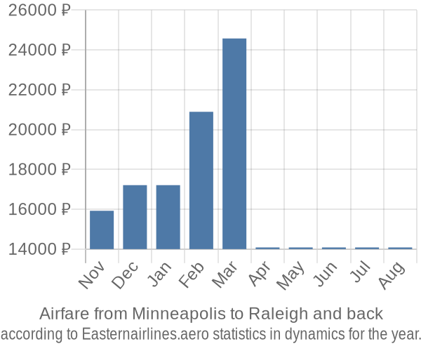 Airfare from Minneapolis to Raleigh prices