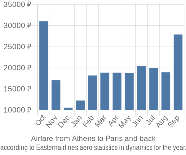 Airfare from Athens to Paris prices