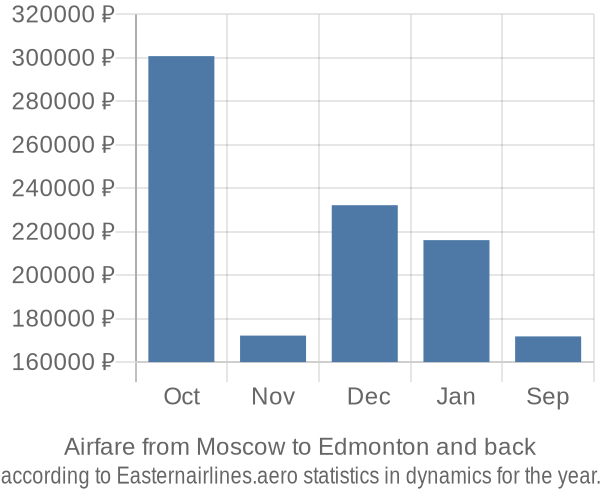 Airfare from Moscow to Edmonton prices