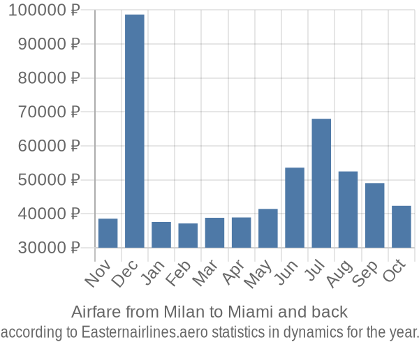 Airfare from Milan to Miami prices