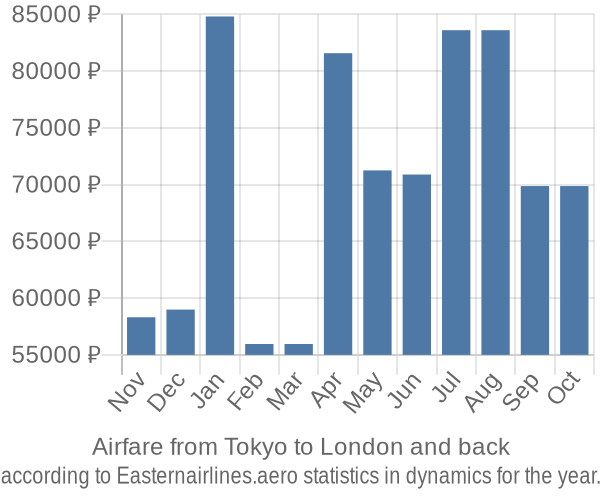 Airfare from Tokyo to London prices