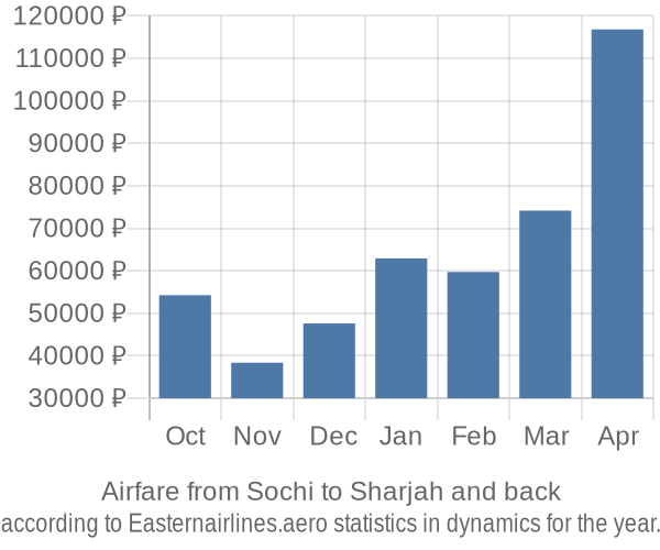 Airfare from Sochi to Sharjah prices