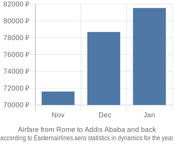 Airfare from Rome to Addis Ababa prices