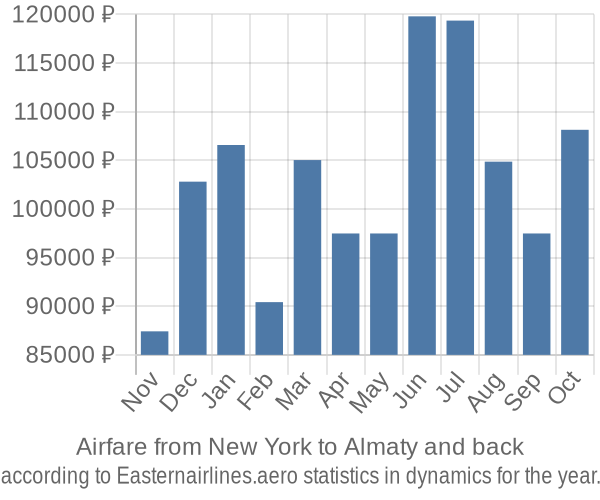 Airfare from New York to Almaty prices