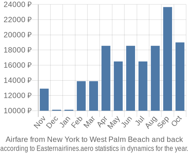 Airfare from New York to West Palm Beach prices