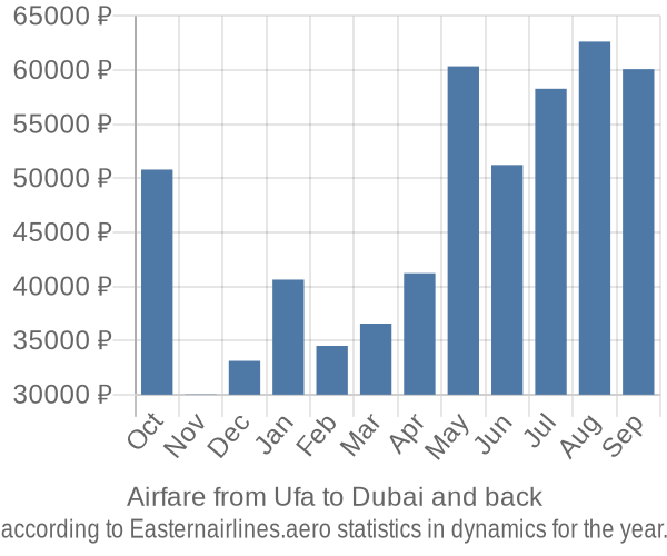 Airfare from Ufa to Dubai prices