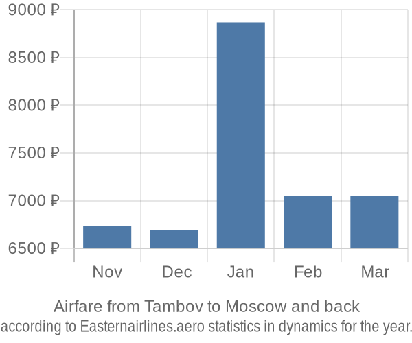 Airfare from Tambov to Moscow prices