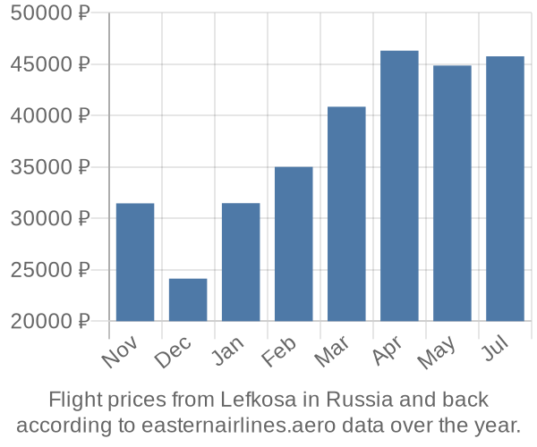 Prices for flights from Lefkosa in  by month
