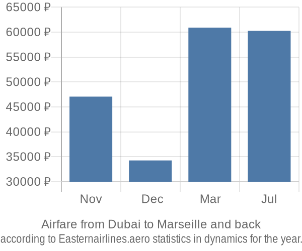 Airfare from Dubai to Marseille prices