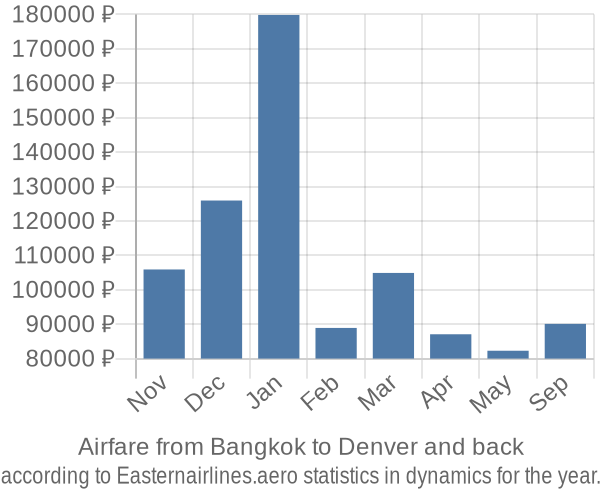 Airfare from Bangkok to Denver prices