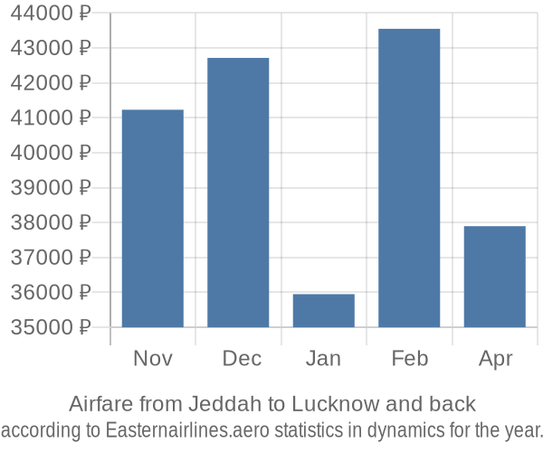 Airfare from Jeddah to Lucknow prices