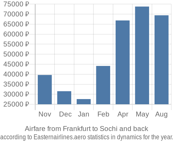 Airfare from Frankfurt to Sochi prices