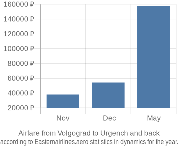 Airfare from Volgograd to Urgench prices