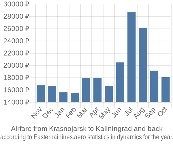 Airfare from Krasnojarsk to Kaliningrad prices