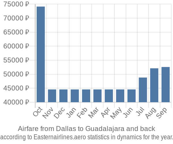 Airfare from Dallas to Guadalajara prices