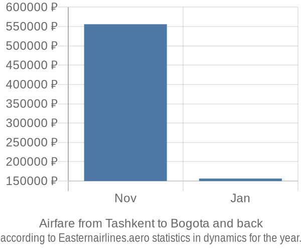 Airfare from Tashkent to Bogota prices