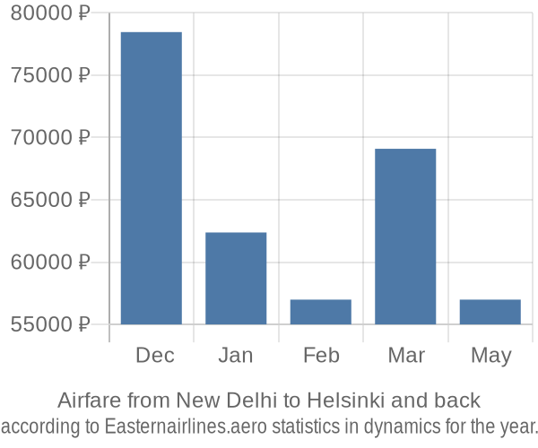 Airfare from New Delhi to Helsinki prices