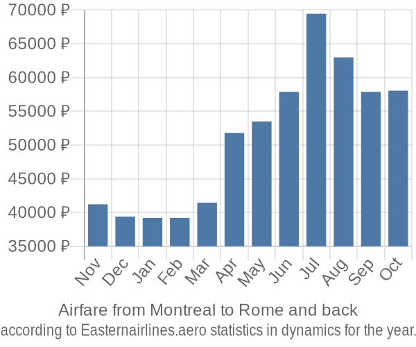 Airfare from Montreal to Rome prices
