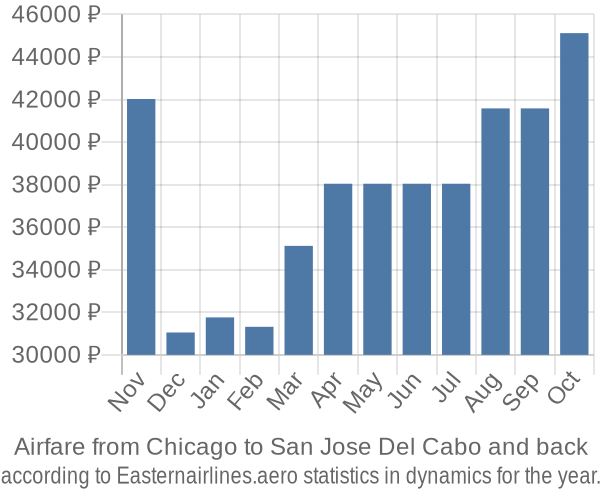Airfare from Chicago to San Jose Del Cabo prices
