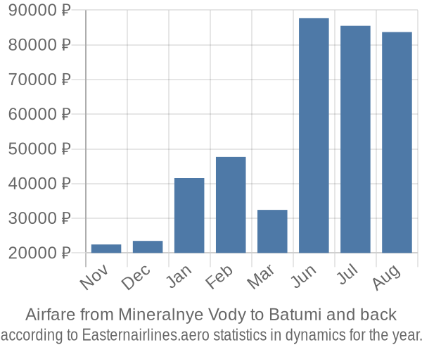 Airfare from Mineralnye Vody to Batumi prices