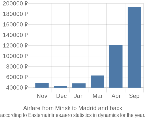 Airfare from Minsk to Madrid prices