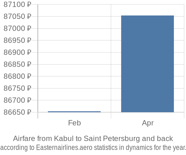 Airfare from Kabul to Saint Petersburg prices