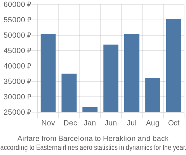 Airfare from Barcelona to Heraklion prices