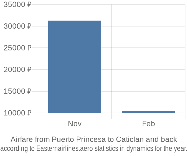 Airfare from Puerto Princesa to Caticlan prices