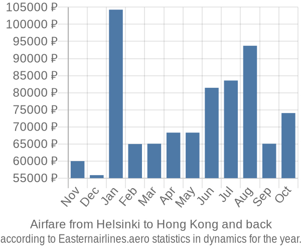 Airfare from Helsinki to Hong Kong prices