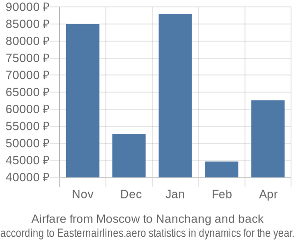 Airfare from Moscow to Nanchang prices