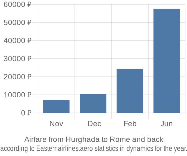 Airfare from Hurghada to Rome prices