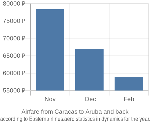 Airfare from Caracas to Aruba prices