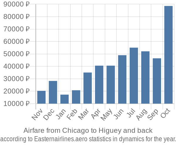 Airfare from Chicago to Higuey prices