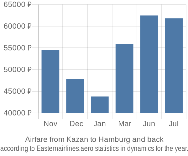 Airfare from Kazan to Hamburg prices