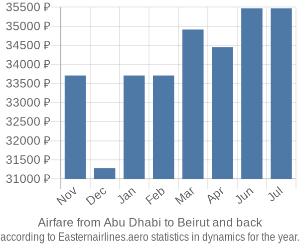 Airfare from Abu Dhabi to Beirut prices